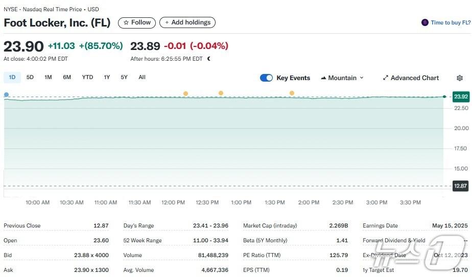 본문 이미지 - 풋라커 일일 주가추이 - 야후 파이낸스 갈무리