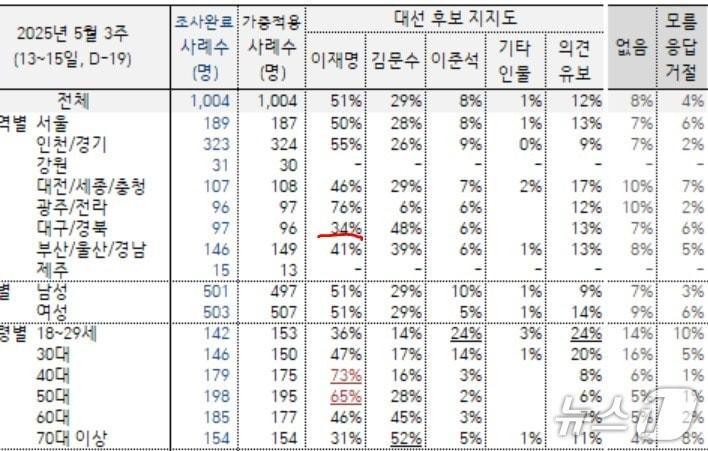 본문 이미지 - 한국 갤럽이 16일 발표한 5월 3주차 여론조사 결과. 이재명 더불어민주당 대선후보가 대구경북에서 34%, 70대 이상에서 32%의 지지율을 보여 마의 30%대벽을 뚫었다.  이번 조사는 지난 13일부터 15일까지 3일간 이동통신 3사가 제공한 무선전화 가상번호로 무작위 추출한 성인 남녀 1004명을 대상으로 전화조사원 인터뷰(CATI) 방식(응답률 16.4%)으로 진행됐다.  표본오차는 95% 신뢰수준에서 ±3.1%p다. 보다 자세한 사항은 중앙선거관리위원회 여론조사심의위 홈페이지를 참조. (갤럽 갈무리) ⓒ 뉴스1