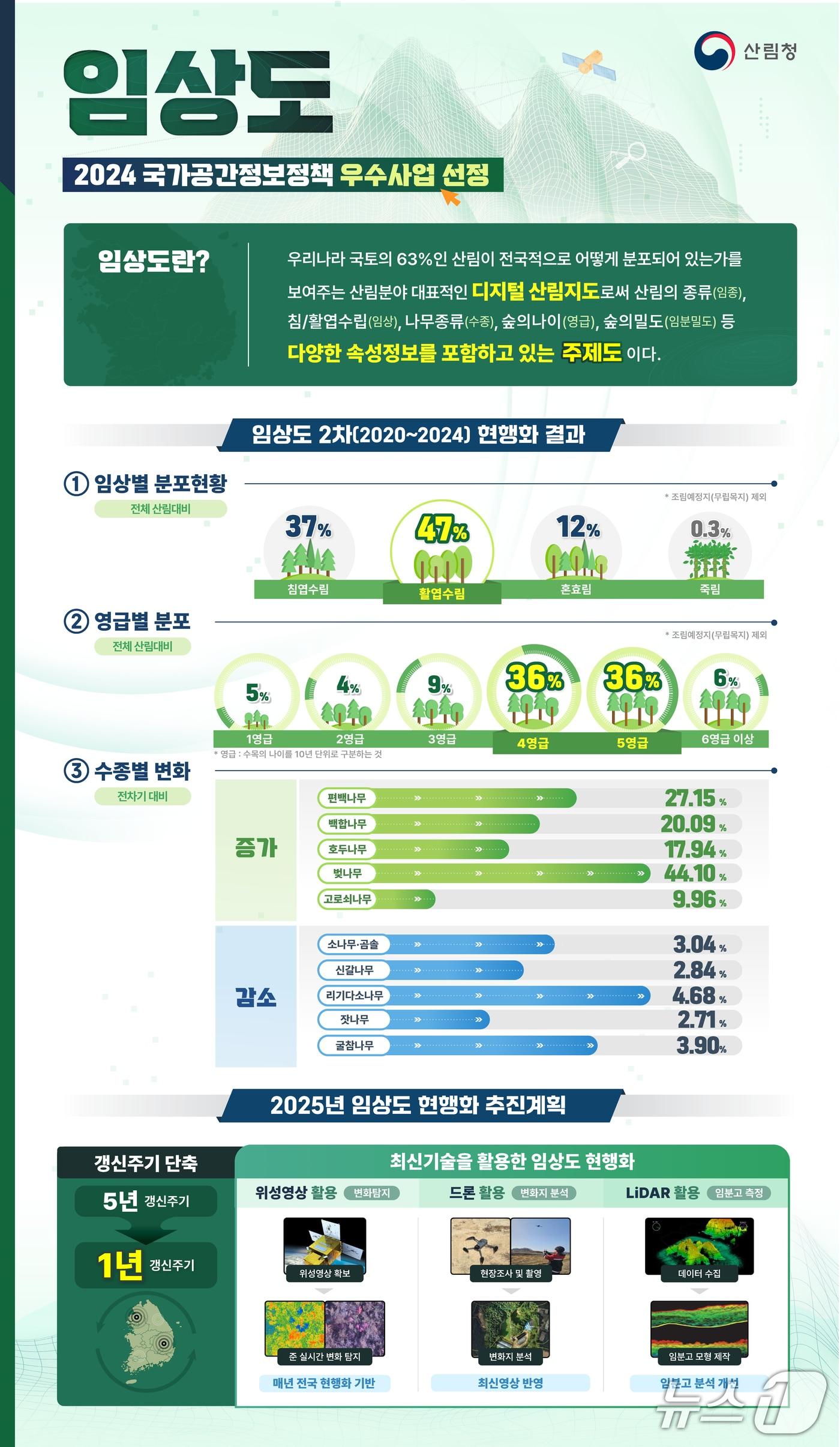 본문 이미지 - 임상도 인포그래픽