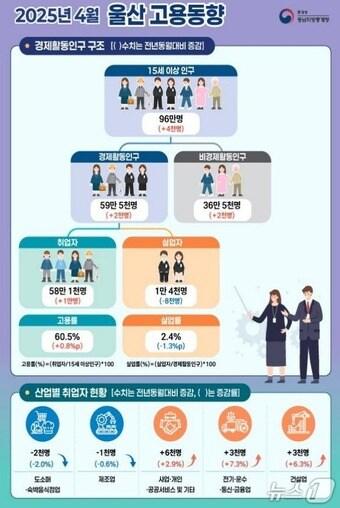 본문 이미지 - 2025년 4월 울산 고용동향. (동남지방통계청 제공. 재판매 및 DB 금지) /뉴스1