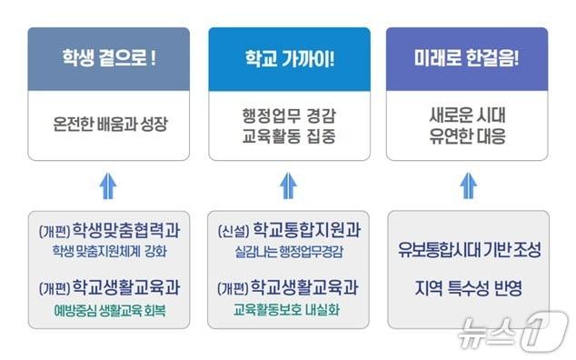 본문 이미지 - 7월 1일자 서울시교육청 산하 11개 교육지원청 조직 개편 계획. &#40;서울시교육청 제공&#41;