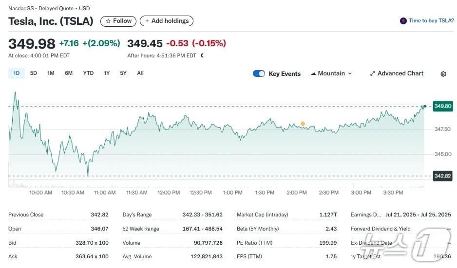 본문 이미지 - 테슬라 일일 주가추이 - 야후 파이낸스 갈무리