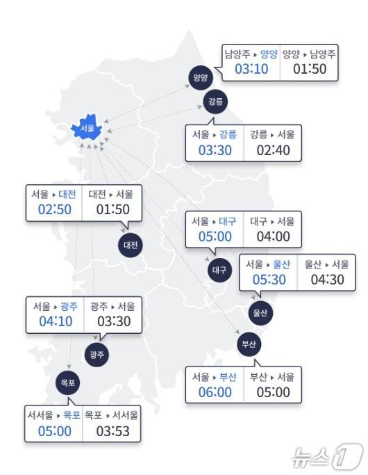 본문 이미지 - 주요 도시간 예상 소요시간(한국도로공사 제공)