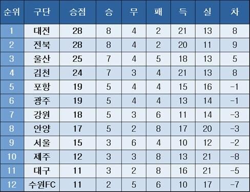본문 이미지 - K리그1 중간 순위