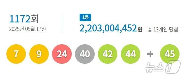 본문 이미지 - 17일 추첨한 1172회 로또 1등 당첨 번호&#40;동행복권 홈페이지 갈무리&#41;