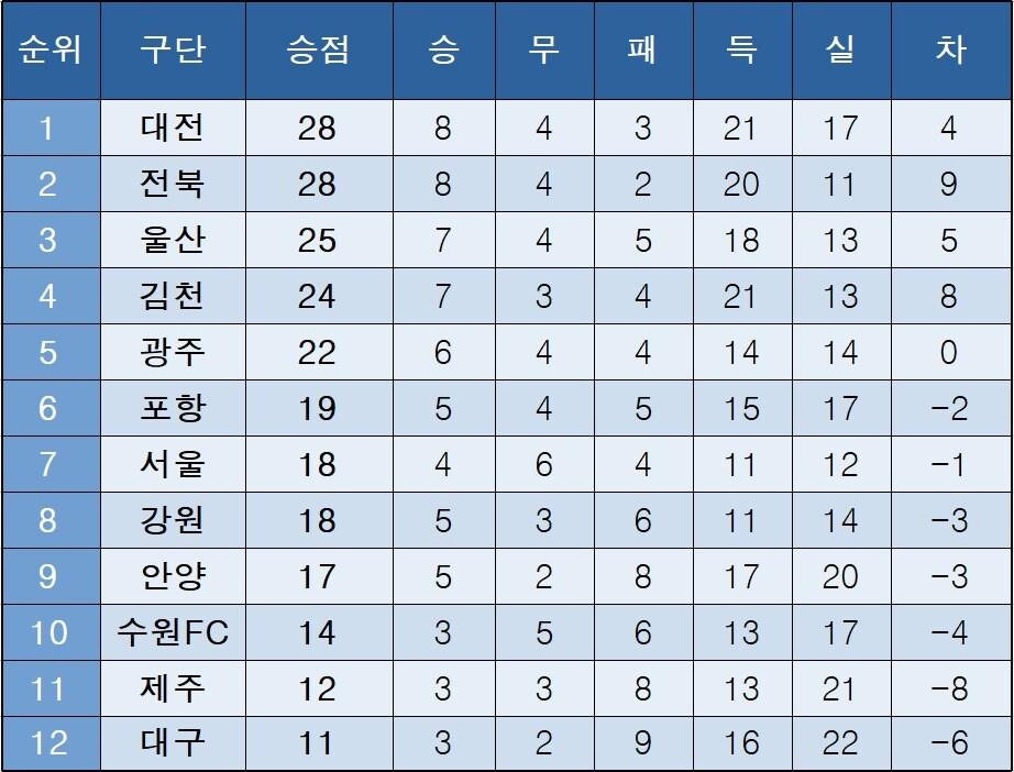 본문 이미지 - K리그1 중간 순위