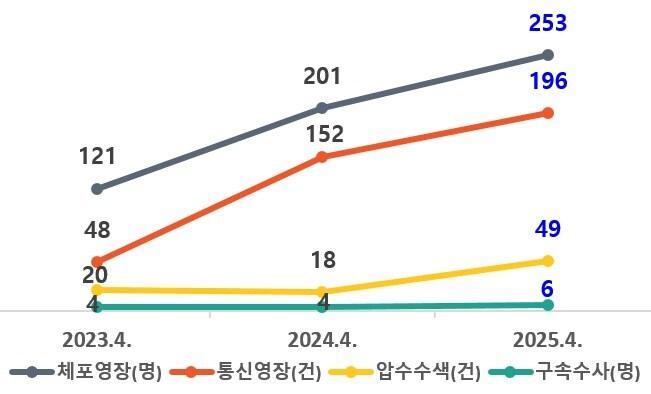본문 이미지 - 연도별 4월 체불임금 강제수사 업무처리 현황 (고용노동부 제공) 2025.05.19 /뉴스1