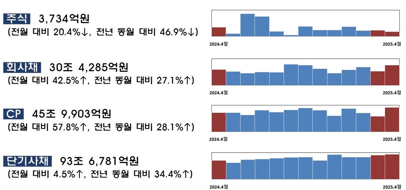 본문 이미지 - 4월 중 기업의 직접금융 조달 실적