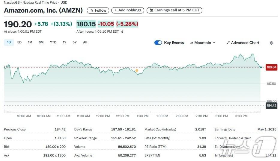 본문 이미지 - 아마존 일일 주가추이 - 야후 파이낸스 갈무리
