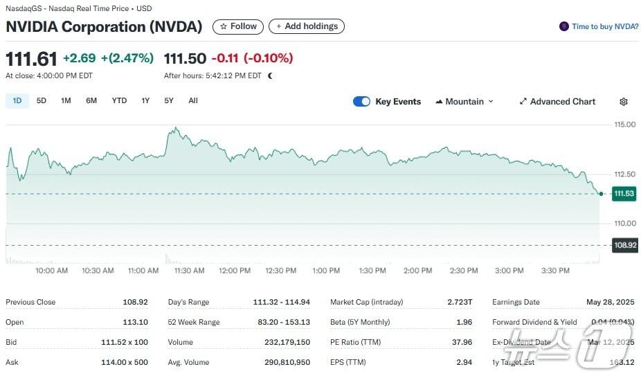 본문 이미지 - 엔비디아 일일 주가추이 - 야후 파이낸스 갈무리