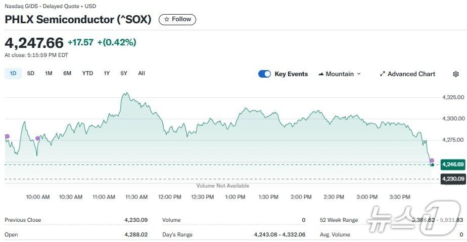 본문 이미지 - 반도체지수 일일 추이 - 야후 파이낸스 갈무리
