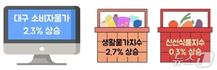 본문 이미지 - 4월 대구 소비자물가 동향(동북지방통계청 제공. 재판매 및 DB 금지)