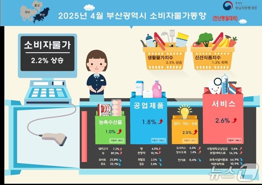 본문 이미지 - 2025년 4월 부산시 소비자물가동향.(동남지방통계청 제공. 재판매 및 DB 금지)