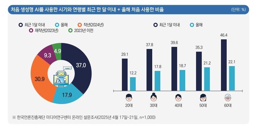본문 이미지 - 한국언론진흥재단 미디어연구센터 온라인 설문조사 자료 (한국언론진흥재단 제공)