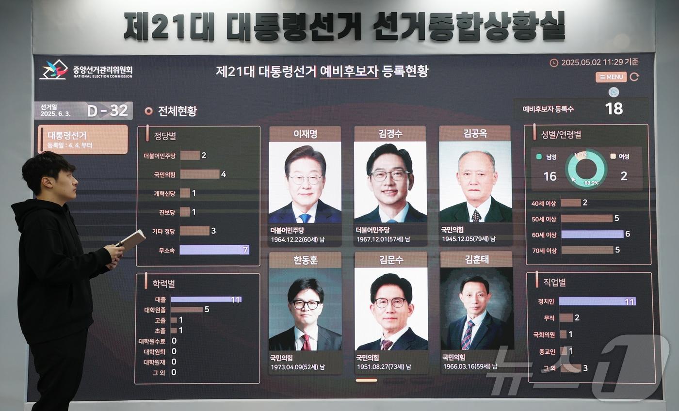 제21대 대통령 선거를 32일 앞둔 2일 경기 과천시 중앙선거관리위원회 선거종합상황실에서 직원이 예비후보자 등록현황을 살펴보고 있다. ⓒ News1 김영운 기자