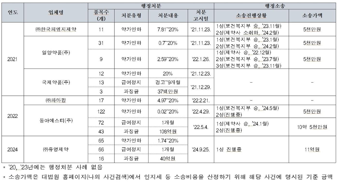 본문 이미지 - 최근 5년간 제약사 '불법리베이트' 행정처분 현황.(보건복지부실 제공)