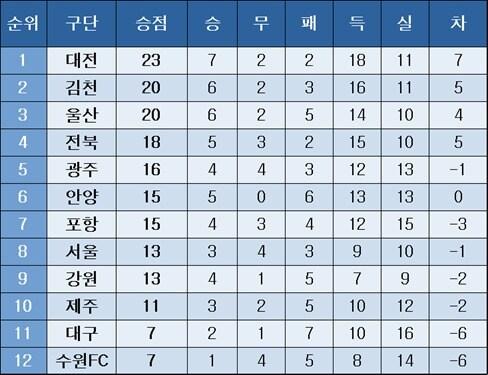 본문 이미지 - 프로축구 중간 순위