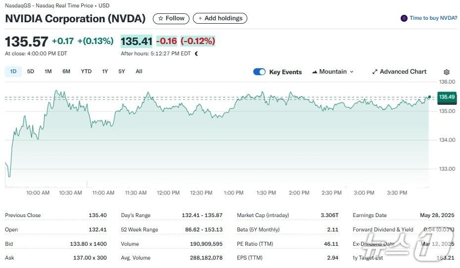 본문 이미지 - 엔비디아 일일 주가추이 - 야후 파이낸스 갈무리