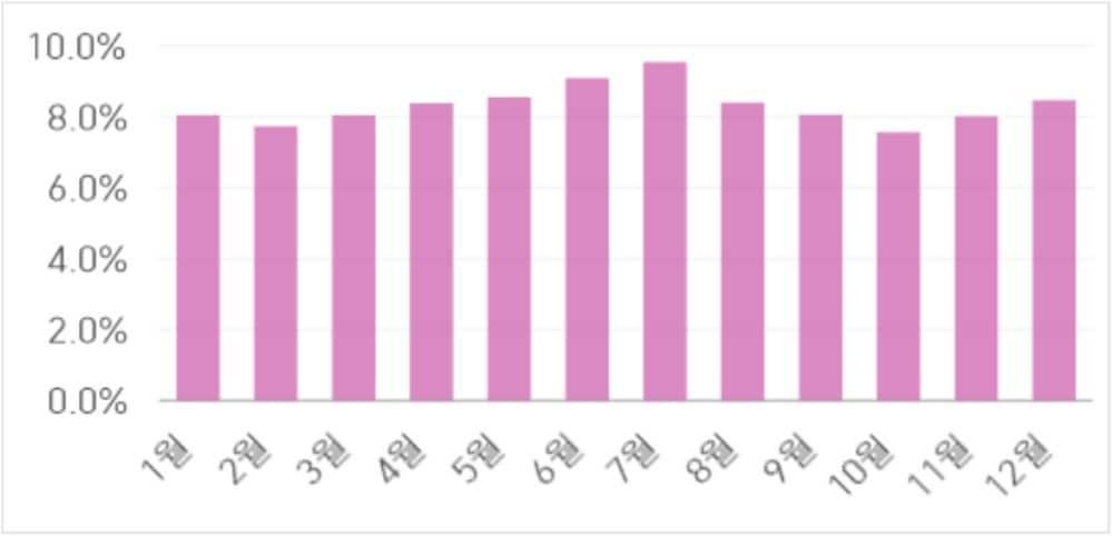 본문 이미지 - 다이어트, 운동/트레이닝, 코칭/트레이닝 도서 월별 판매 점유율(2020년~2024년 합산)  (교보문고 제공)