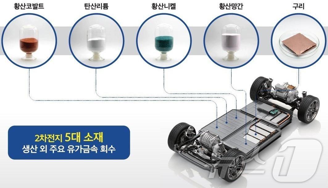 본문 이미지 - 경북도 사용후 배터리재활용을 통한 유가금속추출 과정 ⓒ News1 김대벽기자