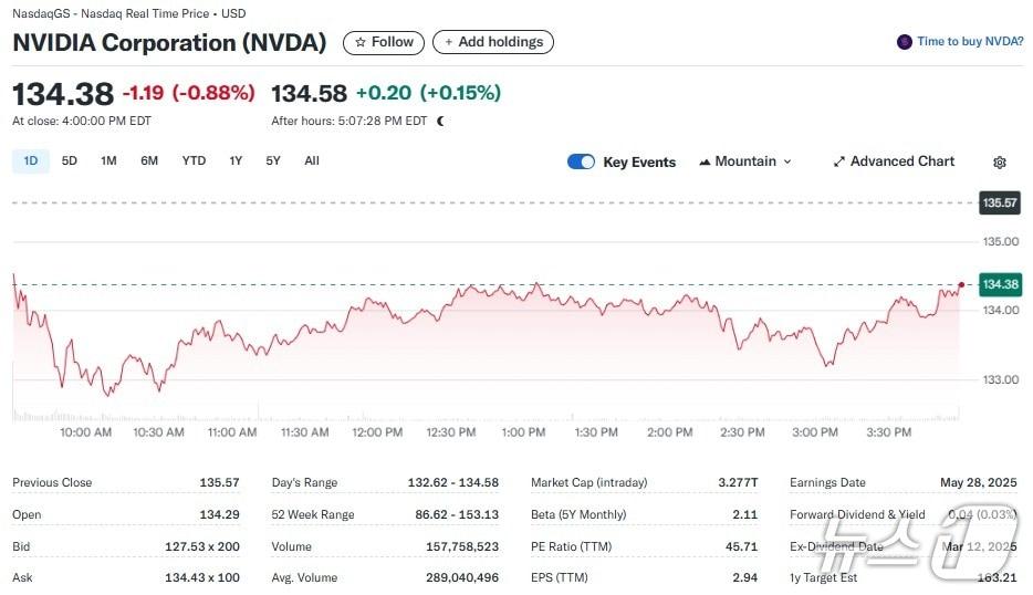 본문 이미지 - 엔비디아 일일 주가추이 - 야후 파이낸스 갈무리