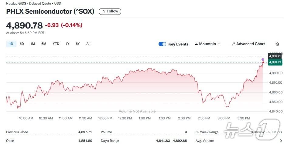 본문 이미지 - 반도체지수 일일 추이 - 야후 파이낸스 갈무리