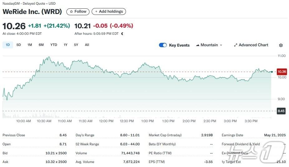 본문 이미지 - 위라이드 일일 주가추이 - 야후 파이낸스 갈무리