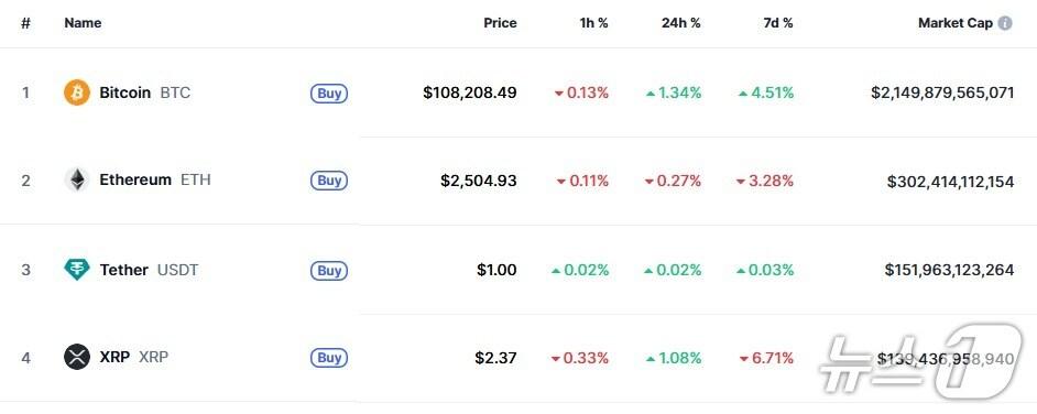 본문 이미지 - 이 시각 현재 주요 암호화폐 시황 - 코인마켓캡 갈무리