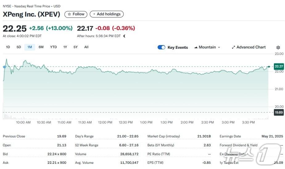 본문 이미지 - 샤오펑 일일 주가추이 - 야후 파이낸스 갈무리