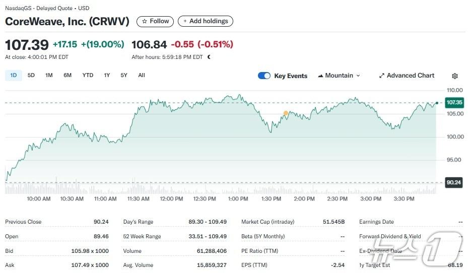 본문 이미지 - 코어위브 일일 주가추이 - 야후 파이낸스 갈무리