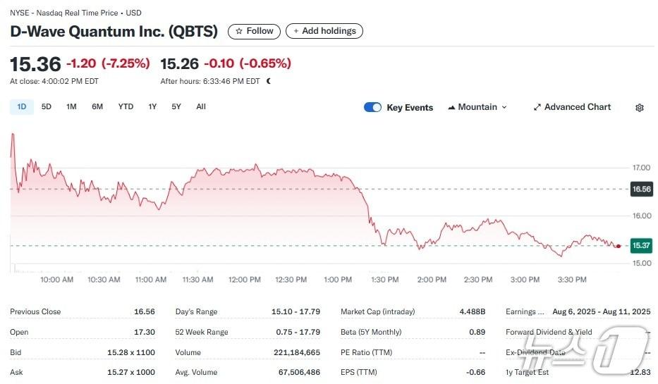 본문 이미지 - D-웨이브 일일 주가추이 - 야후 파이낸스 갈무리