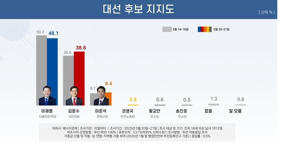 본문 이미지 - 리얼미터 제공.