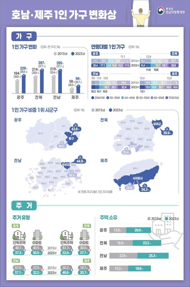 본문 이미지 - 호남·제주 1인가구 변화상.