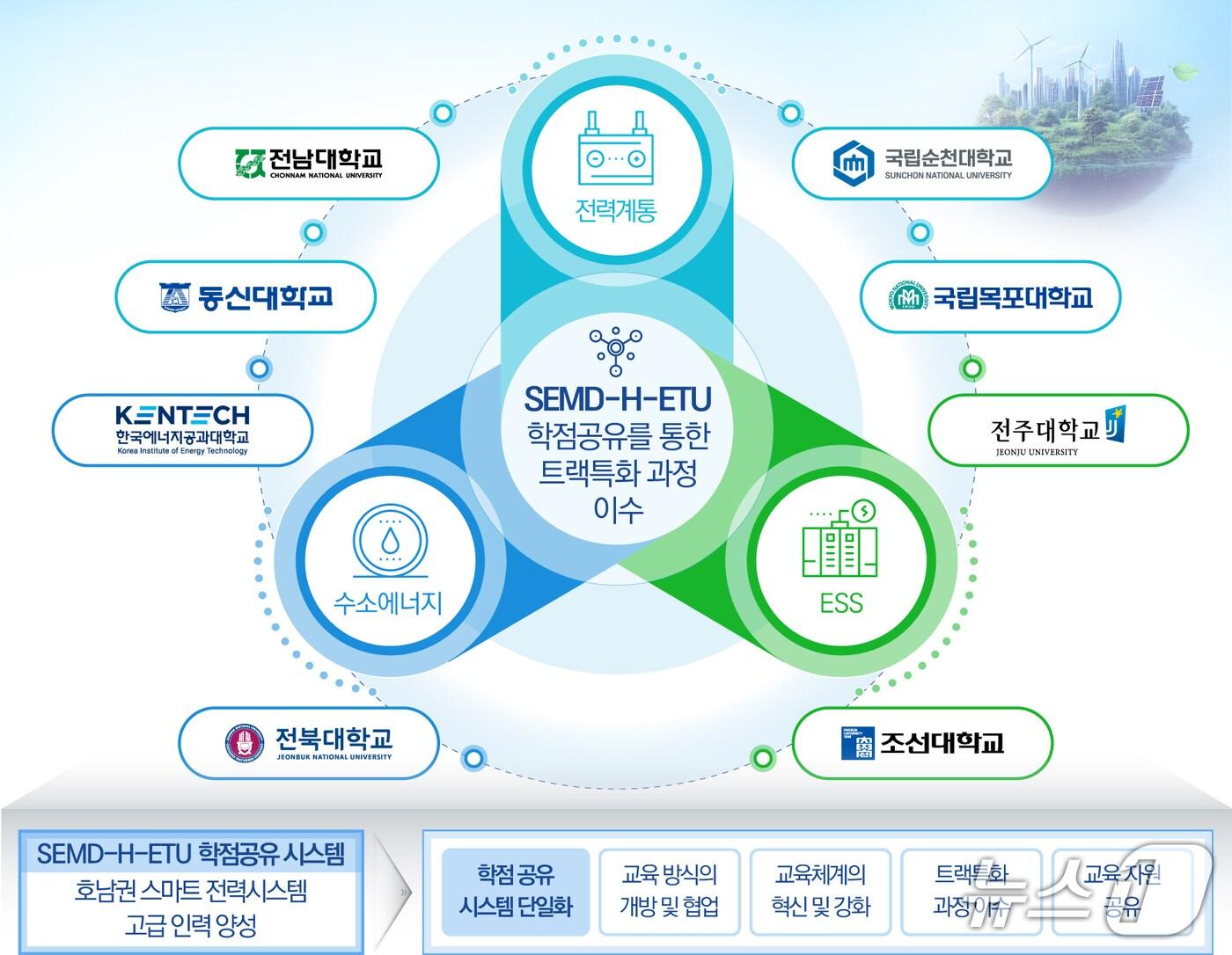 본문 이미지 - 에너지기술 공유 대학.&#40;전남도 제공. 재판매 및 DB금지&#41; 2025.5.22/뉴스1