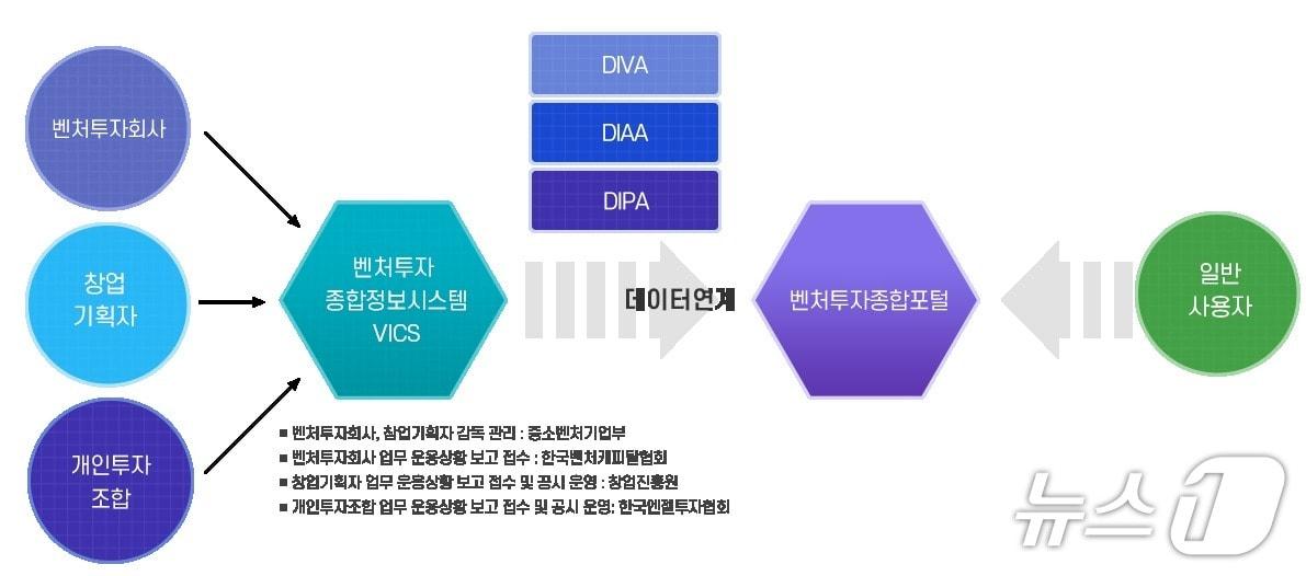 본문 이미지 - 벤처투자종합포털 통합공시 구조도(벤처투자종합포털 홈페이지 갈무리)