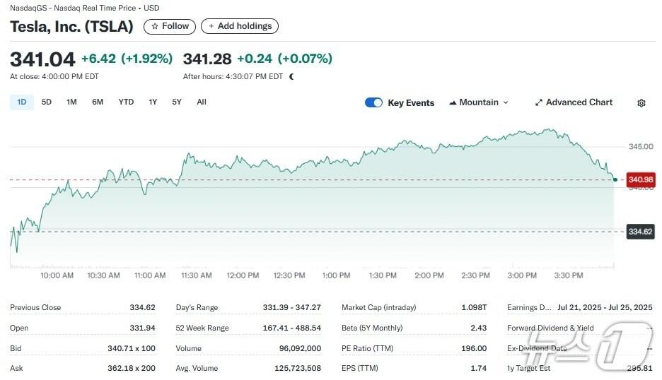 본문 이미지 - 테슬라 일일 주가추이 - 야후 파이낸스 갈무리