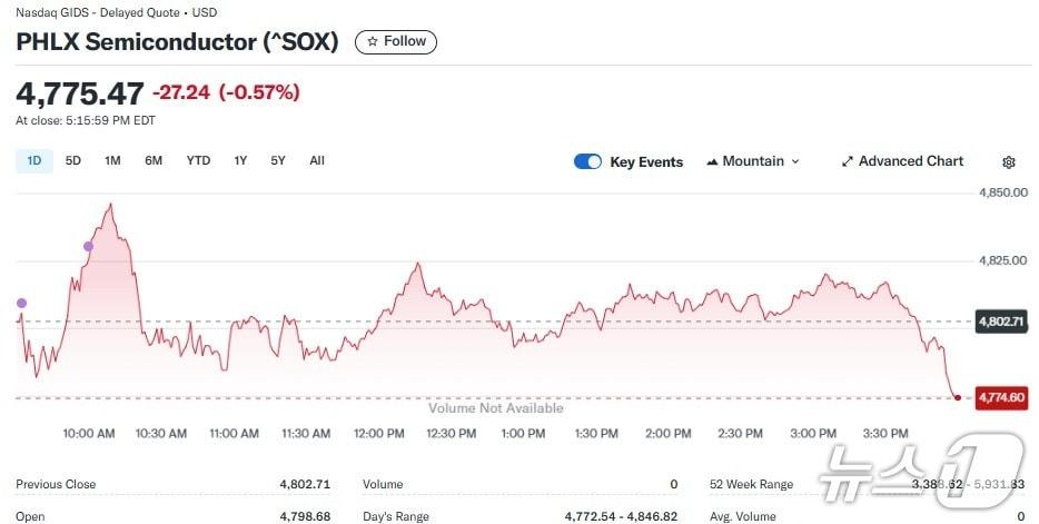 본문 이미지 - 반도체지수 일일 추이 - 야후 파이낸스 갈무리