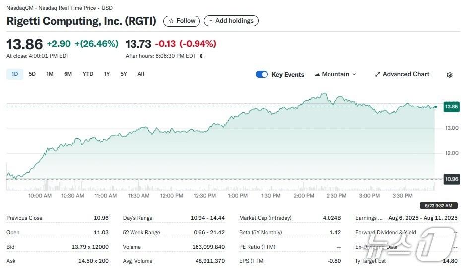 본문 이미지 - 리게티 일일 주가추이 - 야후 파이낸스 갈무리