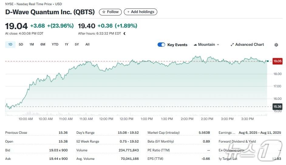 본문 이미지 - D-웨이브 일일 주가추이 - 야후 파이낸스 갈무리