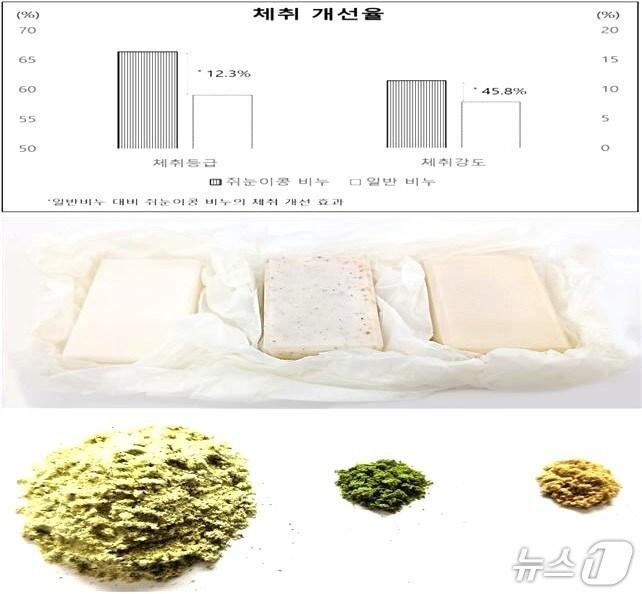 본문 이미지 - 전주농생명소재연구원이 노인 특유의 체취를 줄일 수 있는 천연 기능성 소재 개발에 성공했다./뉴스1
