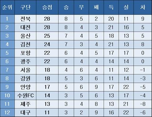 본문 이미지 - 프로축구 중간 순위