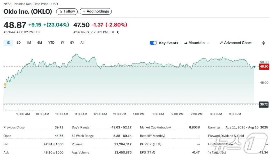 본문 이미지 - 오클로 일일 주가추이 - 야후 파이낸스 갈무리