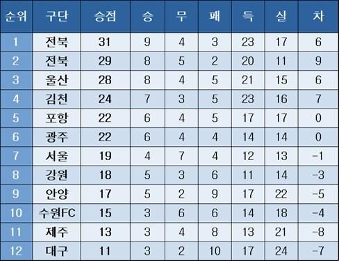 본문 이미지 - K리그1 중간 순위