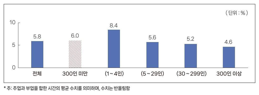 본문 이미지 - 2024년 기준 임금근로자 중 주 52시간 초과 근로자 비중.(중소벤처기업연구원 제공)