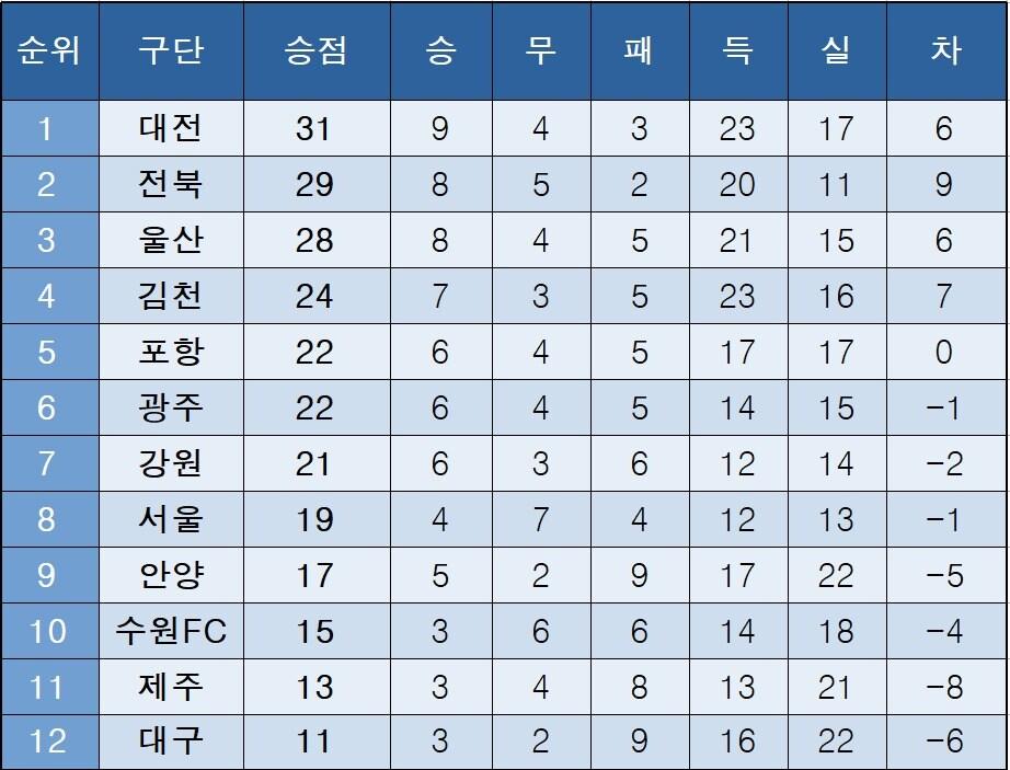 본문 이미지 - K리그1 중간 순위.