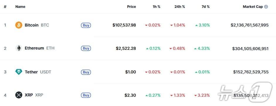 본문 이미지 - 이 시각 현재 주요 암호화폐 시황-코인마켓캡 갈무리