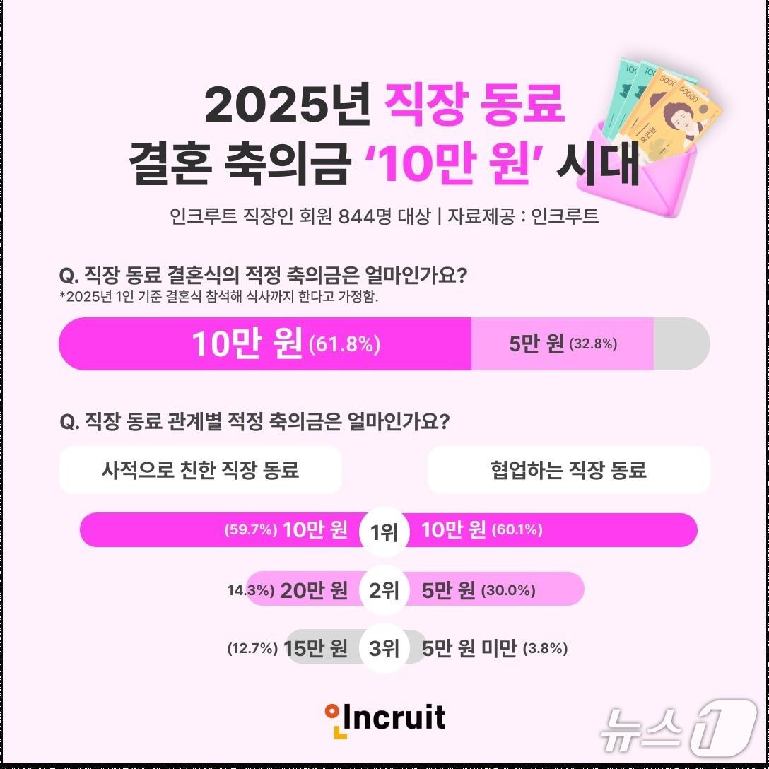 본문 이미지 - 인크루트, 직장 동료의 적정 결혼 축의금 설문조사(인크루트 제공)