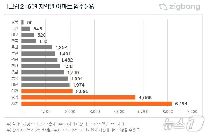 본문 이미지 - 도시별 입주물량(직방 제공. 재판매 및 DB 금지)