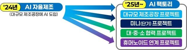 본문 이미지 - 인공지능 팩토리 확대 개편안(산업통상자원부 제공) 2025.05.26 /뉴스1