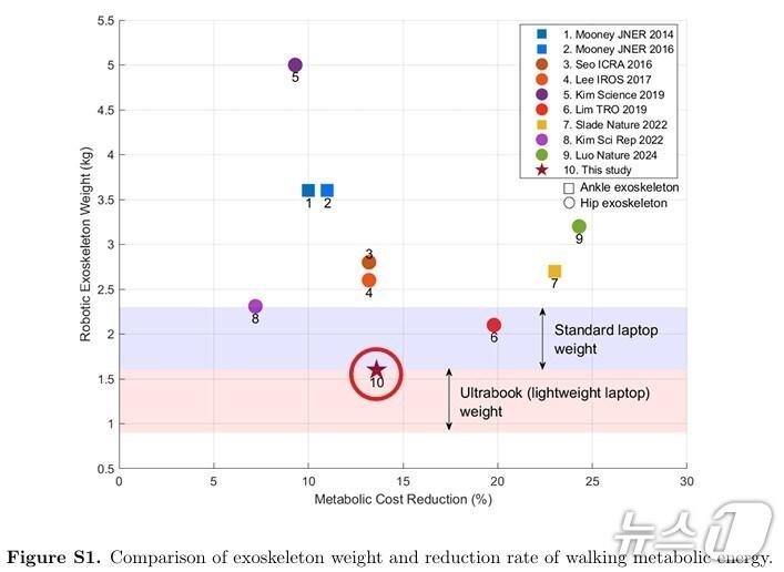 본문 이미지 - 위로보틱스의 보행보조 로봇 윔과 타 엑소스켈레톤 로봇의 비교 연구 그래프. 윔은 무게 대비 보행 대사 에너지 절감 효율성에서 가장 높은 수준을 기록했다.(위로보틱스 제공)